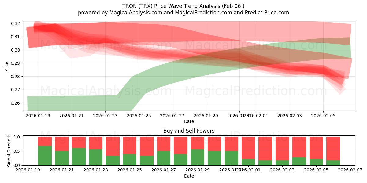  TRON (TRX) Support and Resistance area (05 Feb) 