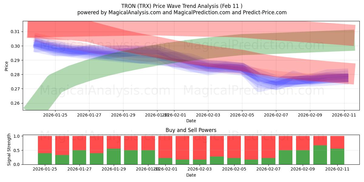  TRON (TRX) Support and Resistance area (10 Feb) 