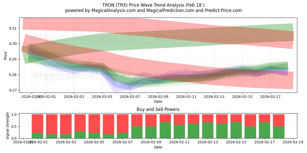  TRON (TRX) Support and Resistance area (17 Feb) 