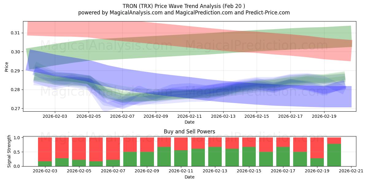  TRON (TRX) Support and Resistance area (19 Feb) 