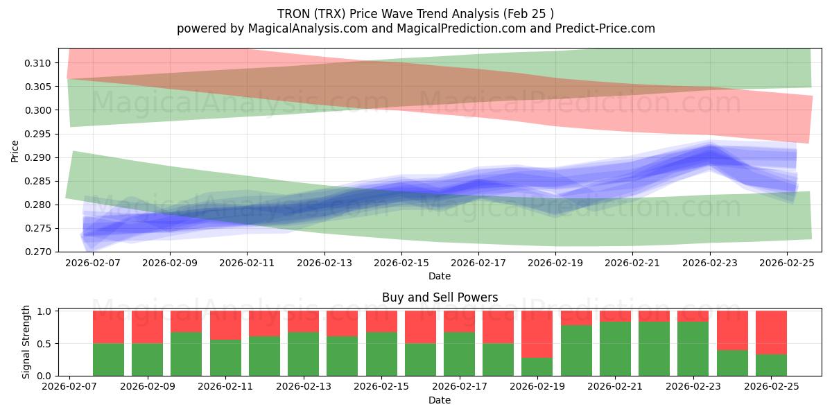  TRON (TRX) Support and Resistance area (24 Feb) 