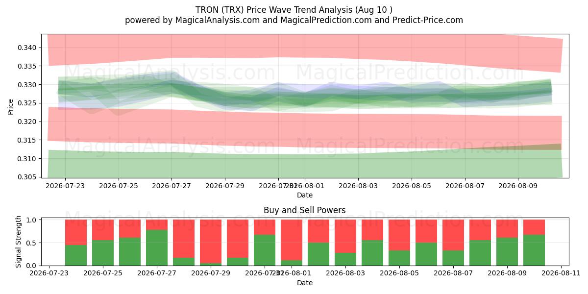  ТРОН (TRX) Support and Resistance area (09 Aug) 