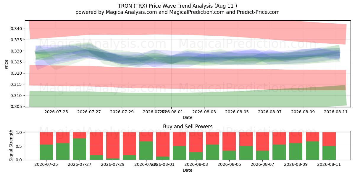  TRON (TRX) Support and Resistance area (10 Aug) 