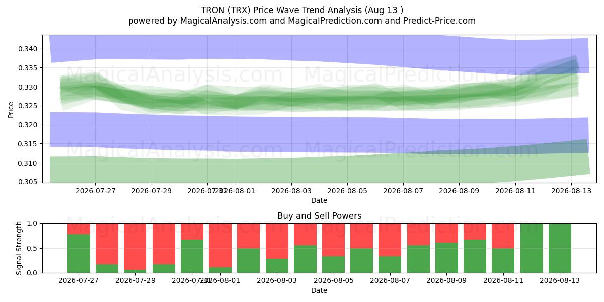  트론 (TRX) Support and Resistance area (12 Aug) 