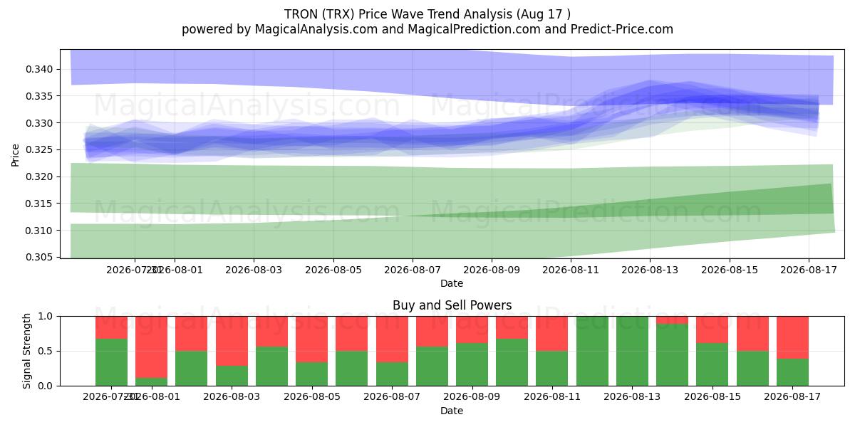  TRON (TRX) Support and Resistance area (16 Aug) 