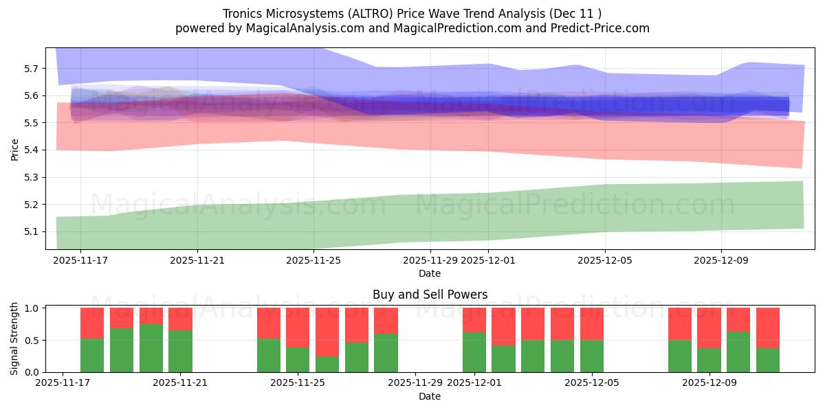  Tronics Microsystems (ALTRO) Support and Resistance area (10 Dec) 