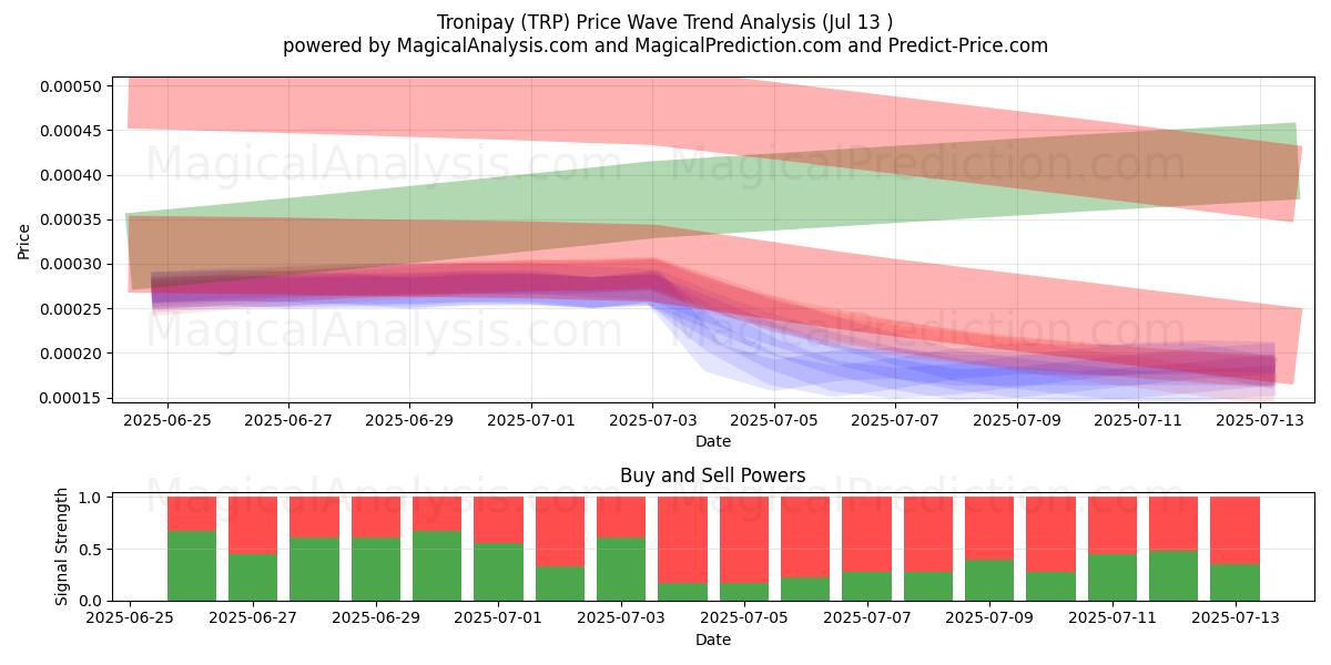  Tronipay (TRP) Support and Resistance area (12 Jul) 