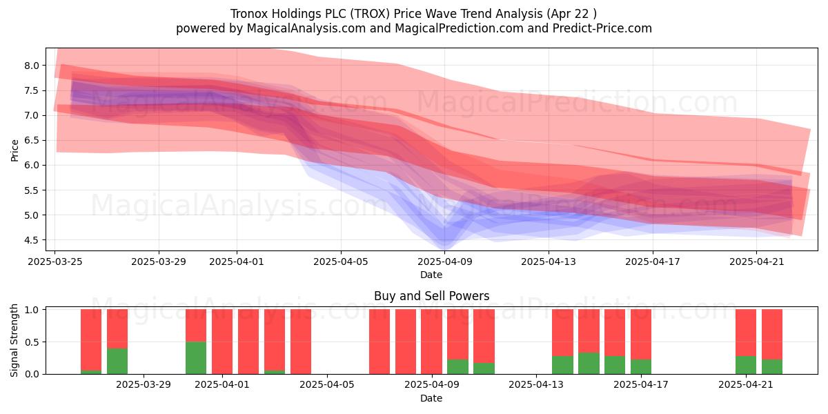 Tronox Holdings PLC (TROX) Support and Resistance area (22 Apr) 