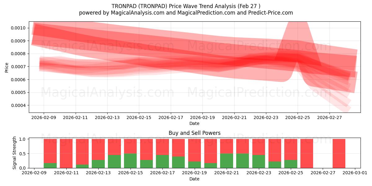  TRONPAD (TRONPAD) Support and Resistance area (26 Feb) 
