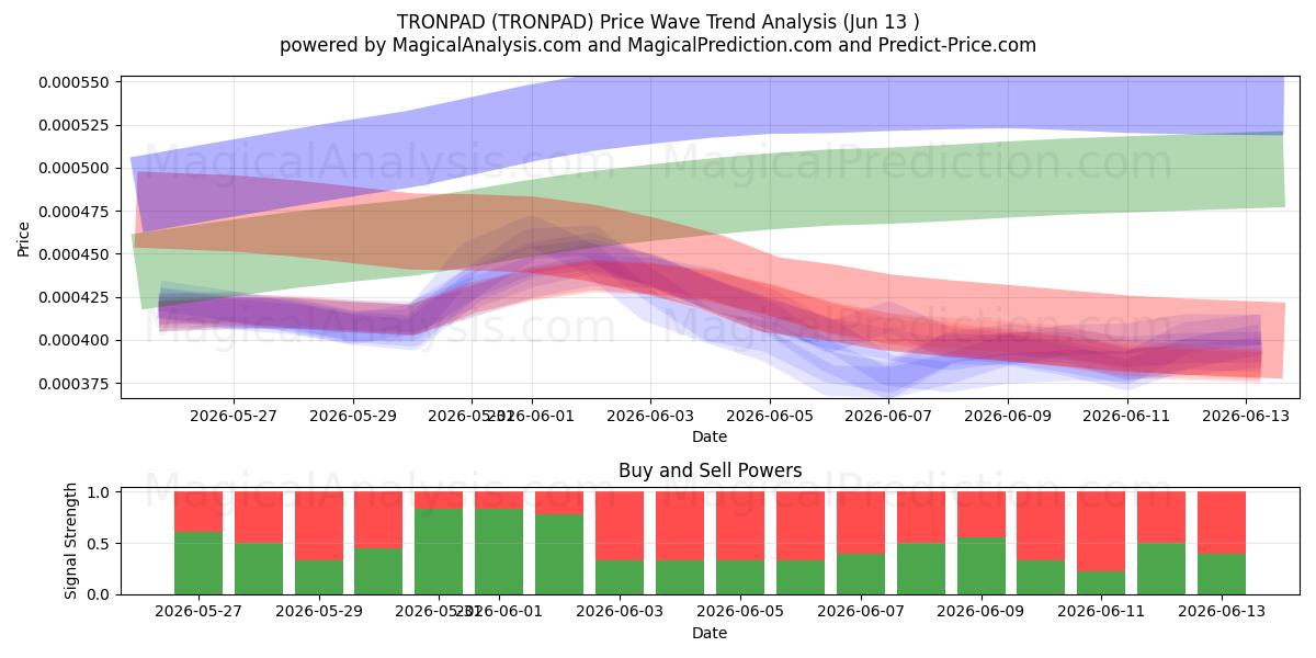  TRONPAD (TRONPAD) Support and Resistance area (12 Jun) 