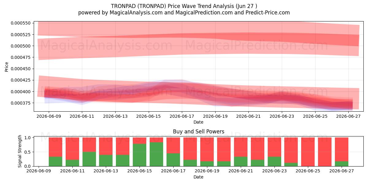  TRONPAD (TRONPAD) Support and Resistance area (26 Jun) 
