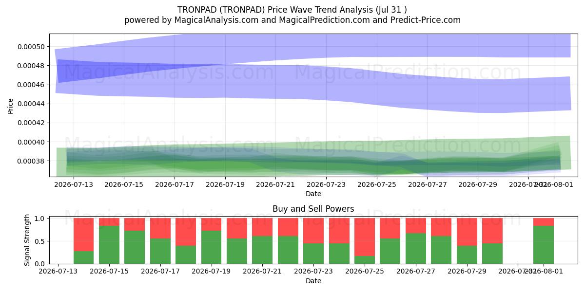 TRONPAD (TRONPAD) Support and Resistance area (30 Jul) 