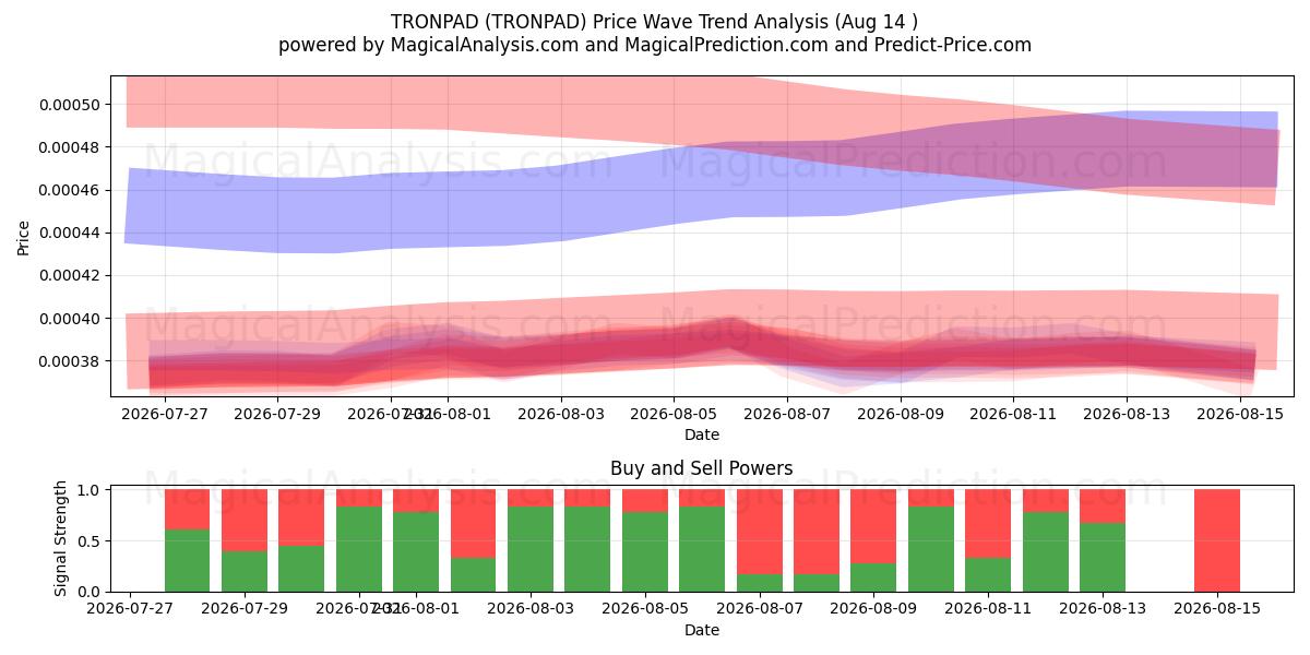  TRONPAD (TRONPAD) Support and Resistance area (13 Aug) 