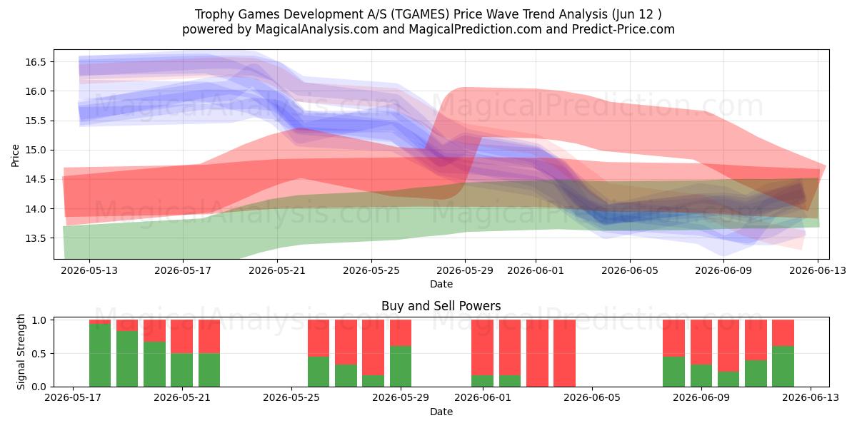  Trophy Games Development A/S (TGAMES) Support and Resistance area (28 May) 