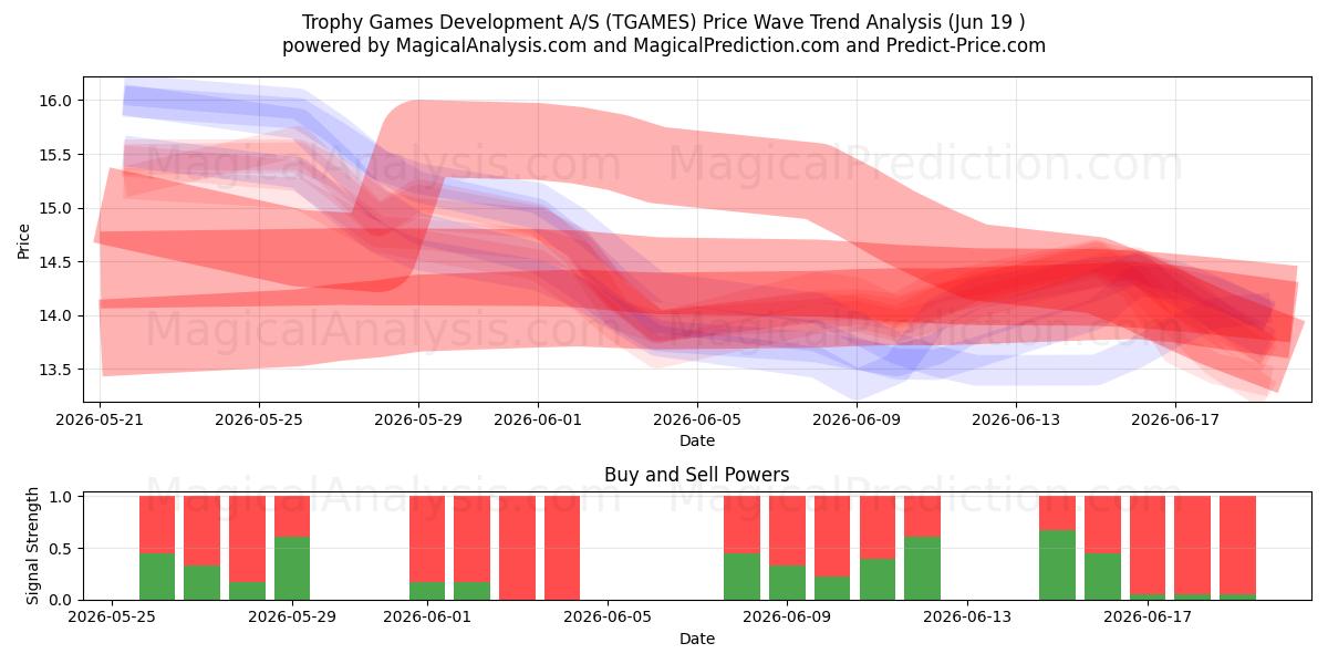  Trophy Games Development A/S (TGAMES) Support and Resistance area (17 Jun) 