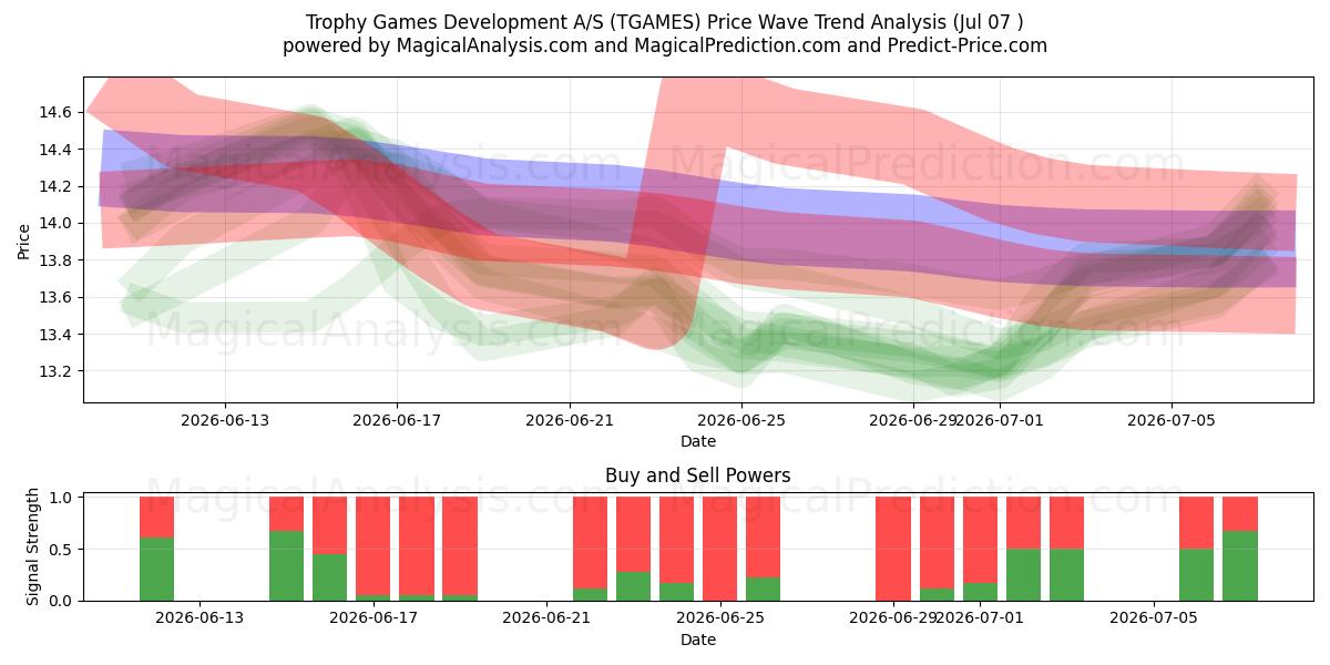  Trophy Games Development A/S (TGAMES) Support and Resistance area (06 Jul) 
