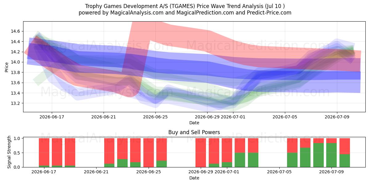 Trophy Games Development A/S (TGAMES) Support and Resistance area (09 Jul) 