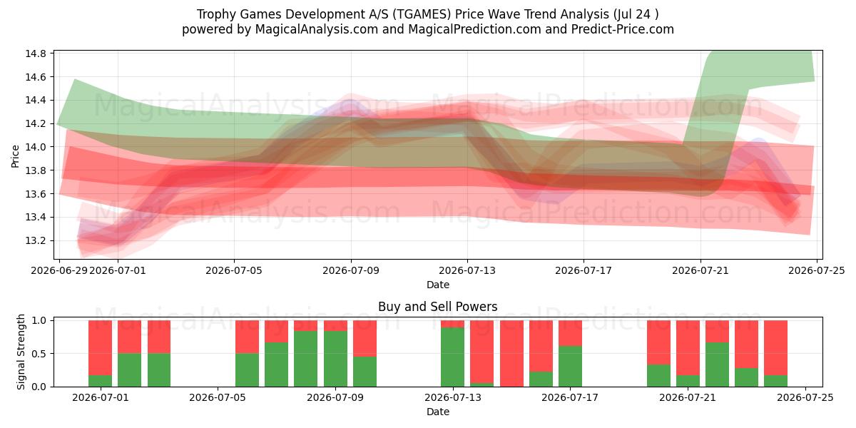  Trophy Games Development A/S (TGAMES) Support and Resistance area (24 Jul) 
