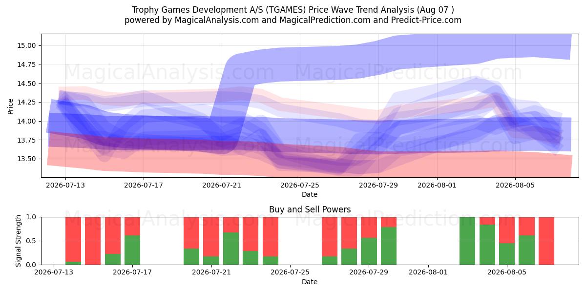  Trophy Games Development A/S (TGAMES) Support and Resistance area (06 Aug) 