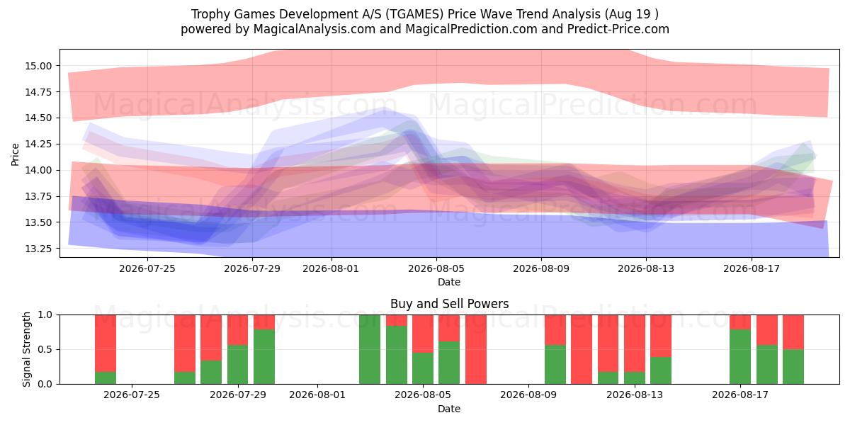 Trophy Games Development A/S (TGAMES) Support and Resistance area (17 Aug) 