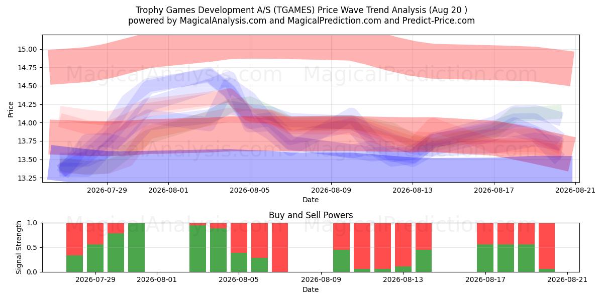  Trophy Games Development A/S (TGAMES) Support and Resistance area (19 Aug) 