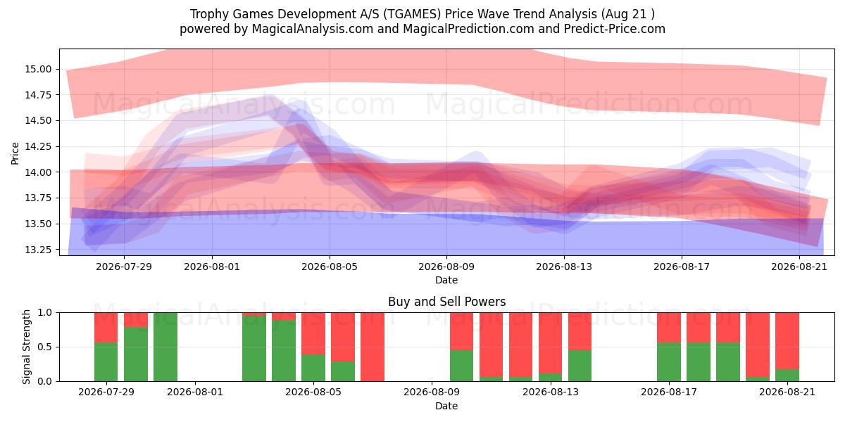  Trophy Games Development A/S (TGAMES) Support and Resistance area (20 Aug) 