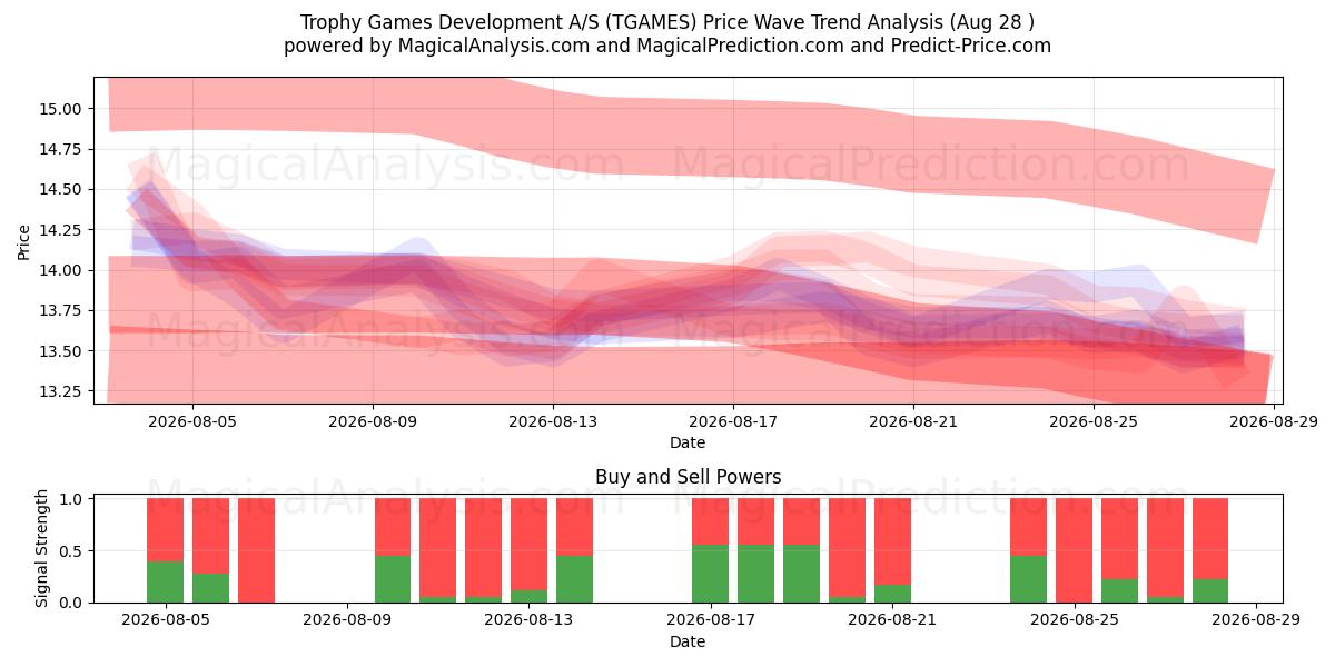  Trophy Games Development A/S (TGAMES) Support and Resistance area (27 Aug) 