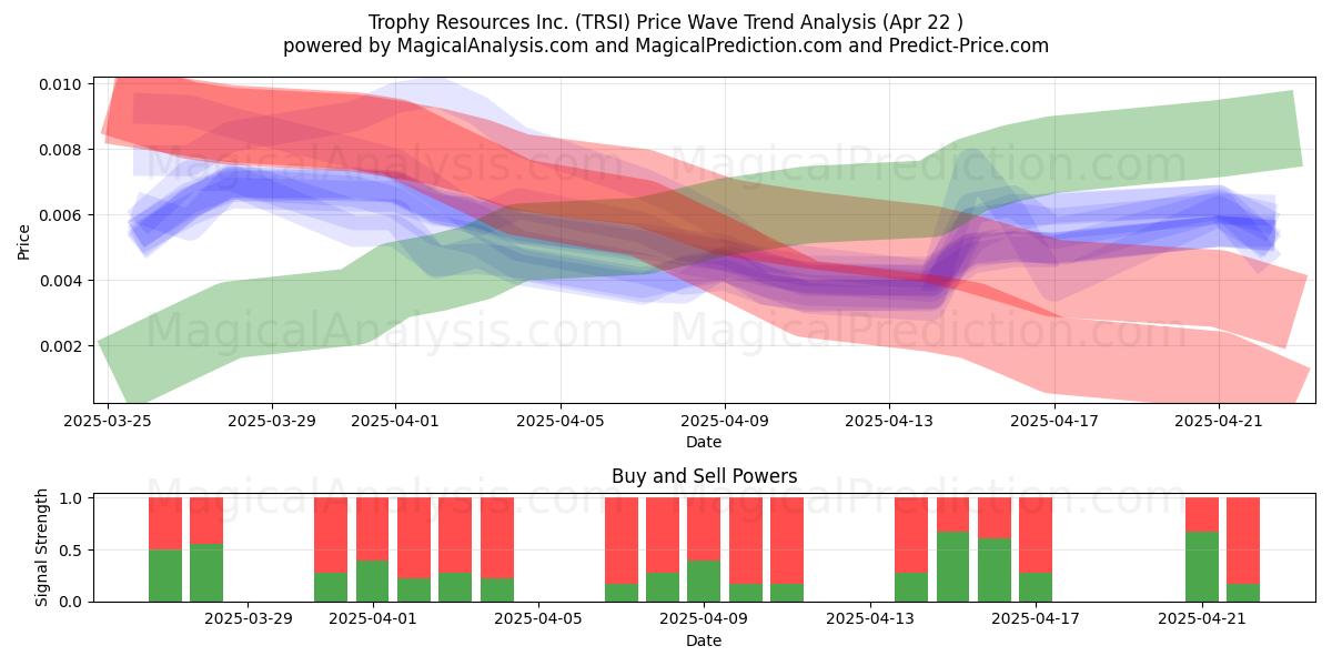  Trophy Resources Inc. (TRSI) Support and Resistance area (22 Apr) 