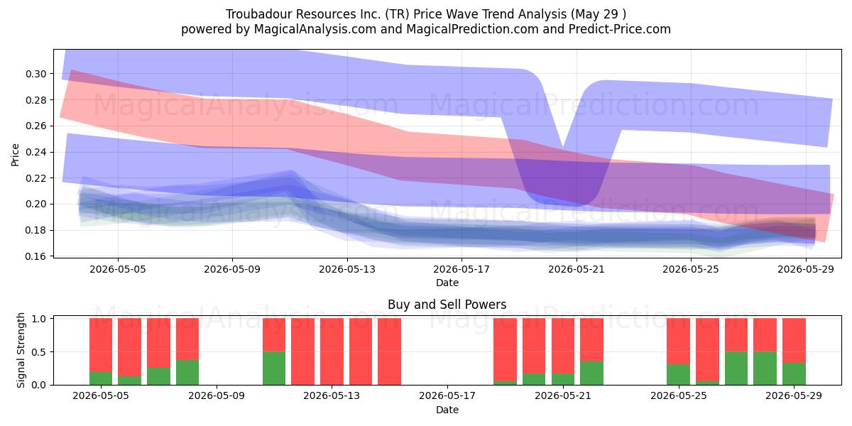  Troubadour Resources Inc. (TR) Support and Resistance area (28 May) 