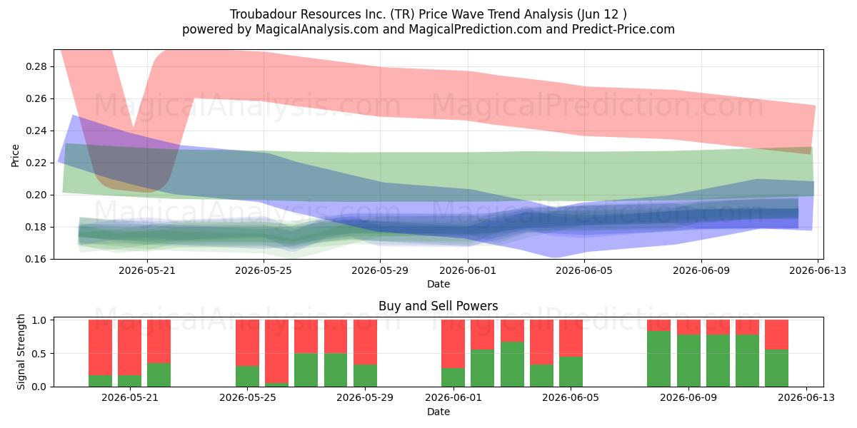  Troubadour Resources Inc. (TR) Support and Resistance area (11 Jun) 