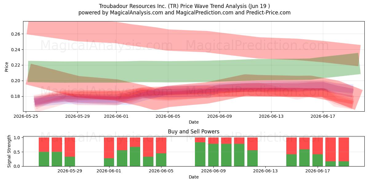  Troubadour Resources Inc. (TR) Support and Resistance area (18 Jun) 