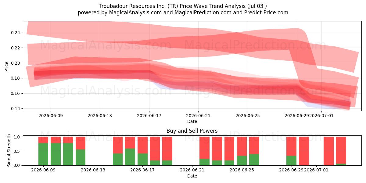  Troubadour Resources Inc. (TR) Support and Resistance area (02 Jul) 
