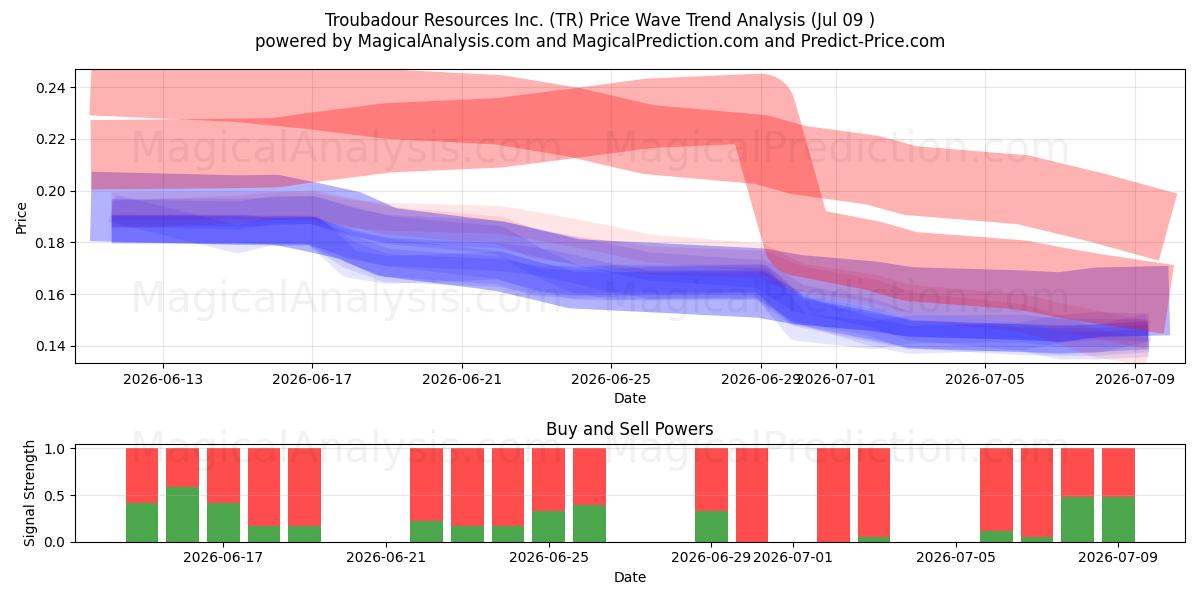  Troubadour Resources Inc. (TR) Support and Resistance area (08 Jul) 
