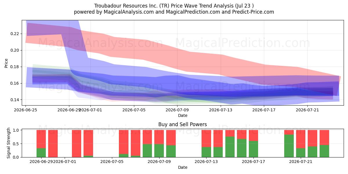  Troubadour Resources Inc. (TR) Support and Resistance area (22 Jul) 