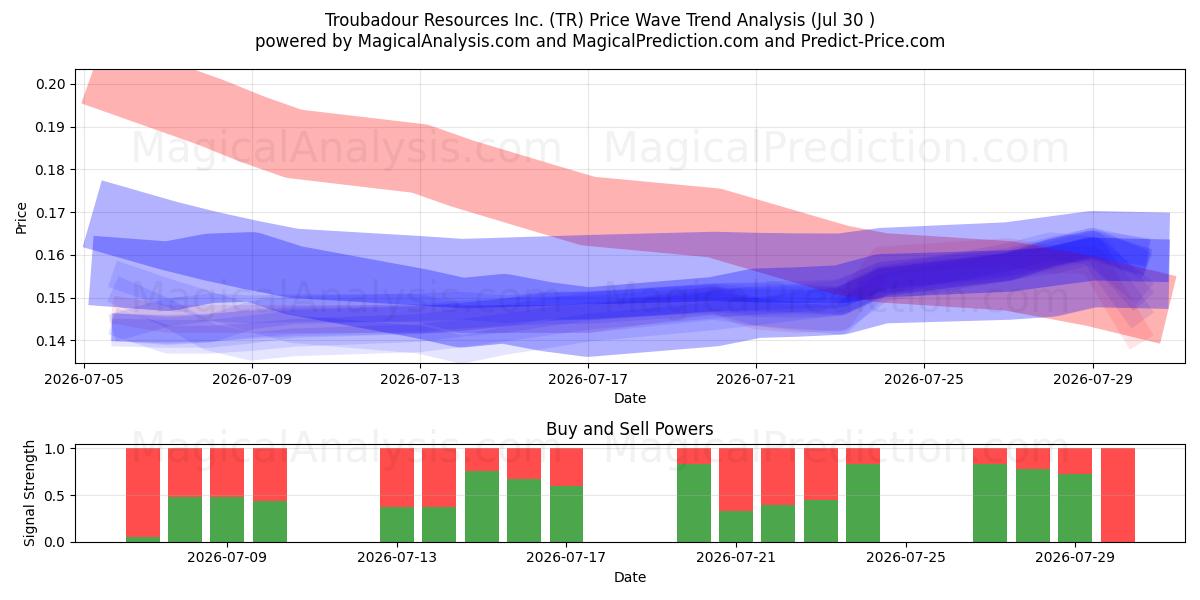  Troubadour Resources Inc. (TR) Support and Resistance area (29 Jul) 
