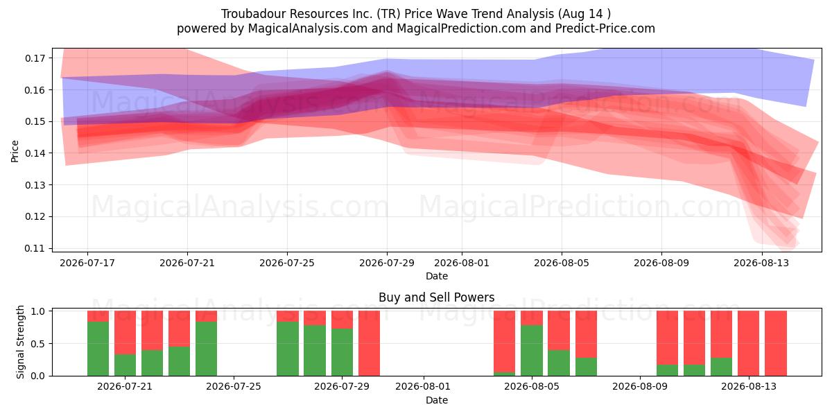  Troubadour Resources Inc. (TR) Support and Resistance area (13 Aug) 