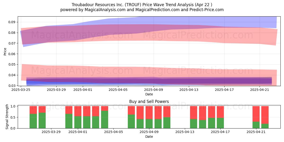  Troubadour Resources Inc. (TROUF) Support and Resistance area (22 Apr) 