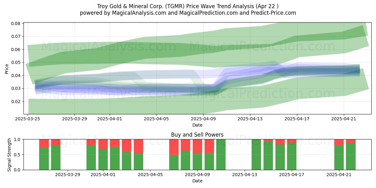  Troy Gold & Mineral Corp. (TGMR) Support and Resistance area (22 Apr) 