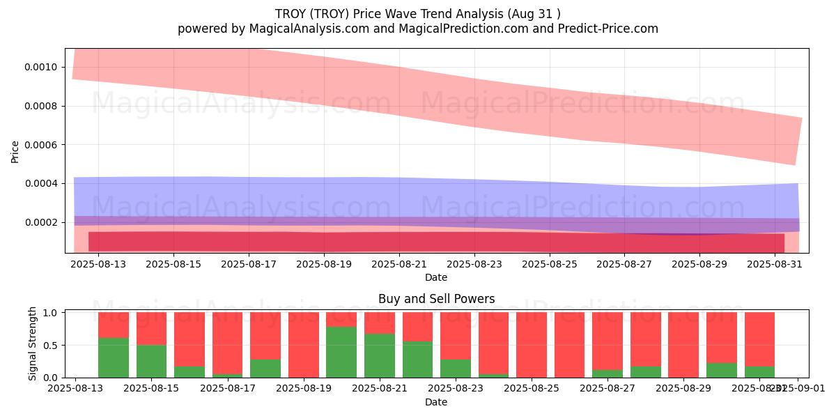 ट्रॉय (TROY) Support and Resistance area (30 Aug) ट्रॉय (TROY) Support and Resistance area (30 Aug)