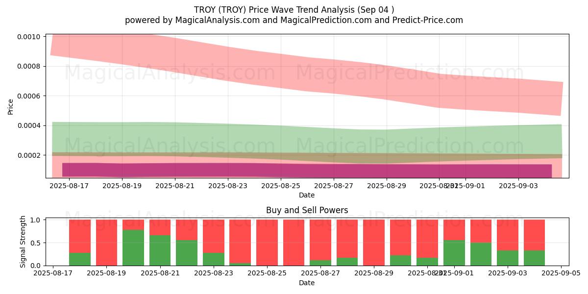  TROY (TROY) Support and Resistance area (01 Sep) 