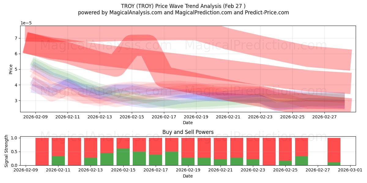  TROY (TROY) Support and Resistance area (30 Jul) 