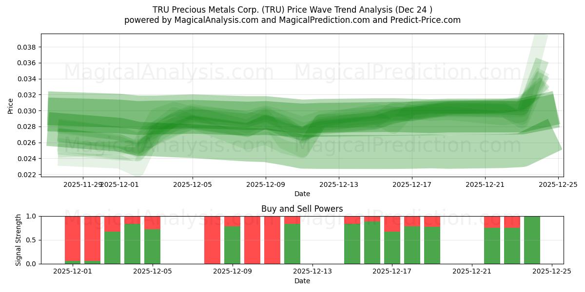  TRU Precious Metals Corp. (TRU) Support and Resistance area (23 Dec) 