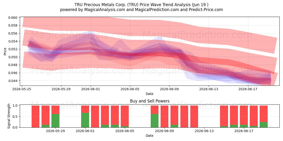  TRU Precious Metals Corp. (TRU) Support and Resistance area (18 Jun) 