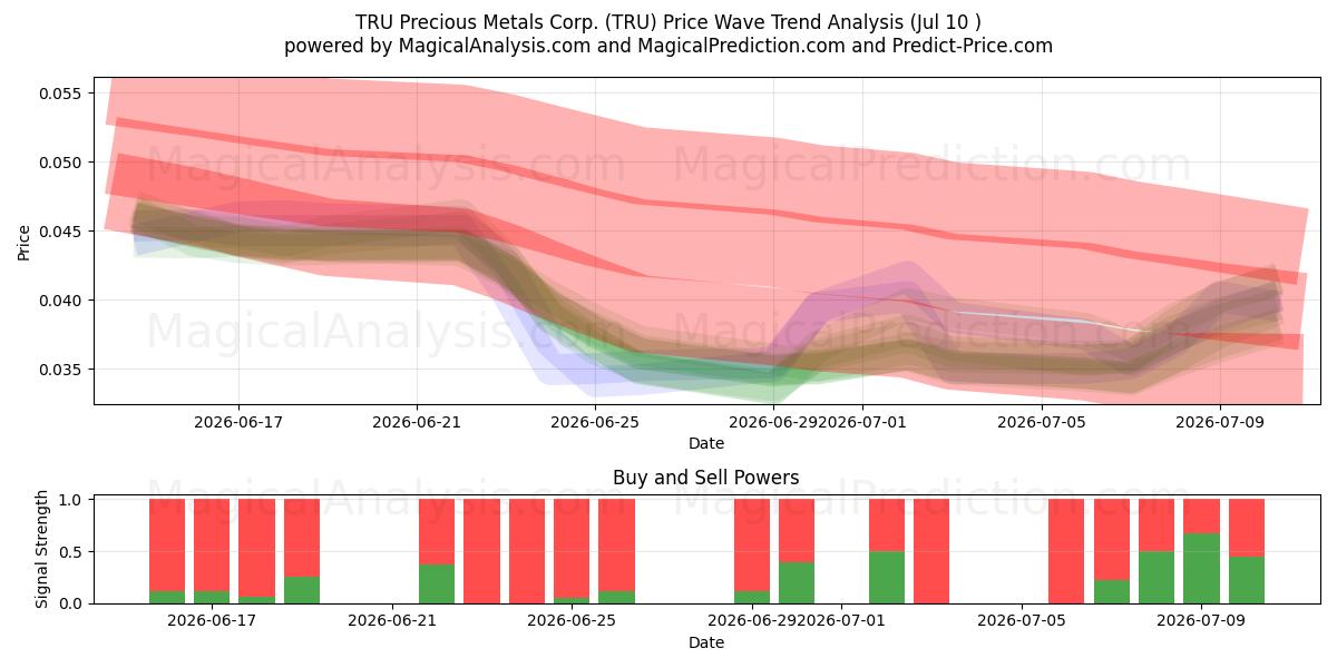  TRU Precious Metals Corp. (TRU) Support and Resistance area (09 Jul) 