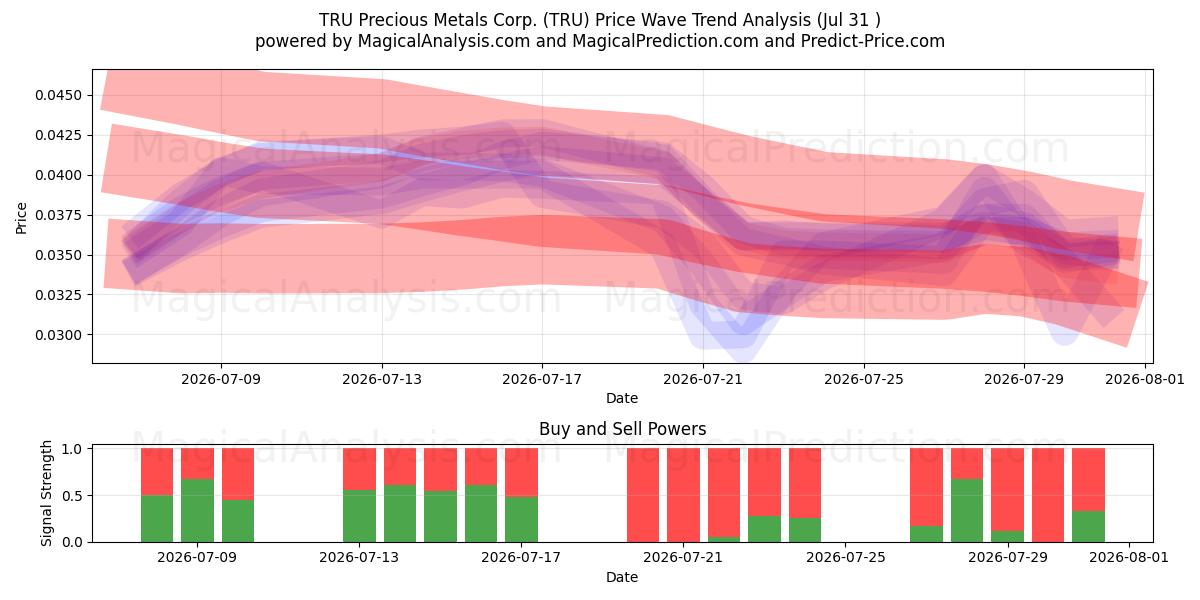  TRU Precious Metals Corp. (TRU) Support and Resistance area (30 Jul) 