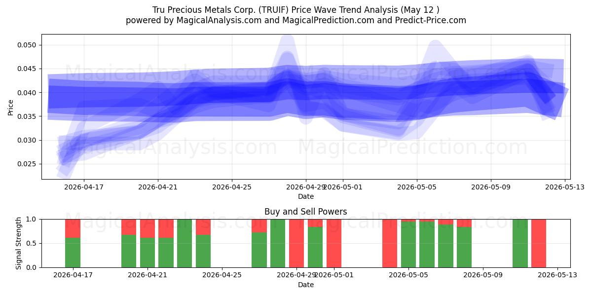  Tru Precious Metals Corp. (TRUIF) Support and Resistance area (12 May) 