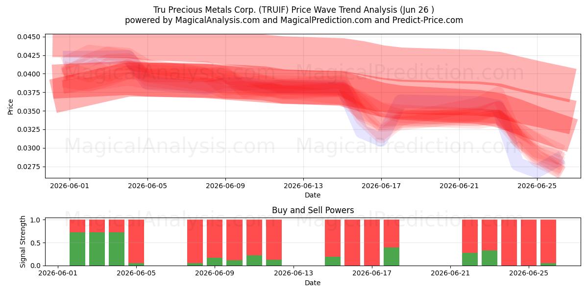  Tru Precious Metals Corp. (TRUIF) Support and Resistance area (25 Jun) 