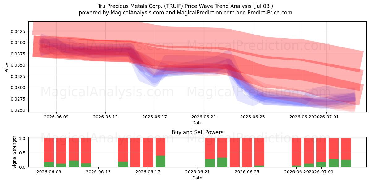  Tru Precious Metals Corp. (TRUIF) Support and Resistance area (02 Jul) 