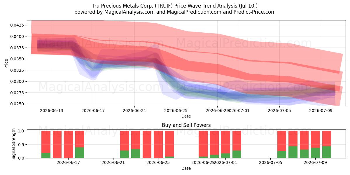  Tru Precious Metals Corp. (TRUIF) Support and Resistance area (09 Jul) 