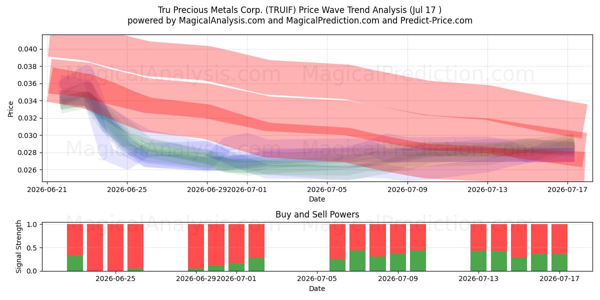  Tru Precious Metals Corp. (TRUIF) Support and Resistance area (16 Jul) 